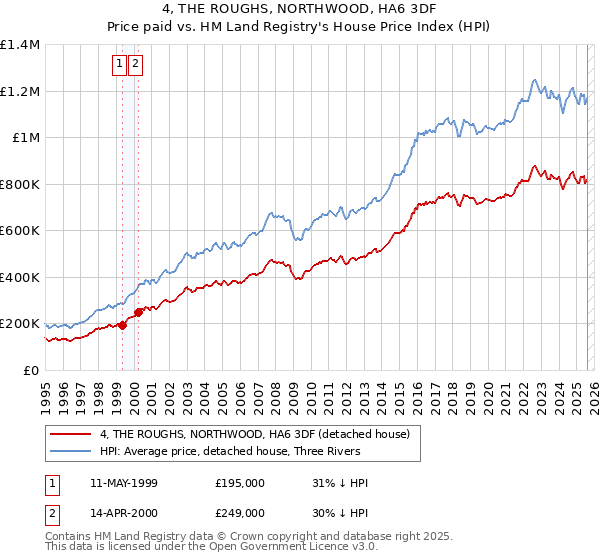 4, THE ROUGHS, NORTHWOOD, HA6 3DF: Price paid vs HM Land Registry's House Price Index