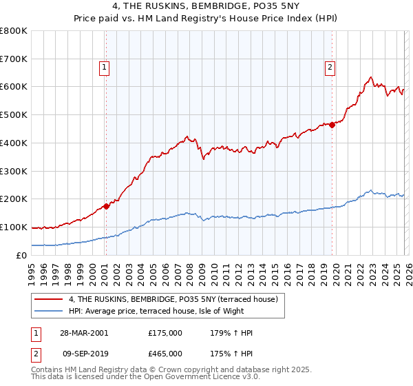 4, THE RUSKINS, BEMBRIDGE, PO35 5NY: Price paid vs HM Land Registry's House Price Index