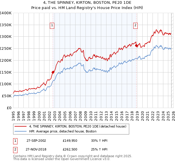 4, THE SPINNEY, KIRTON, BOSTON, PE20 1DE: Price paid vs HM Land Registry's House Price Index