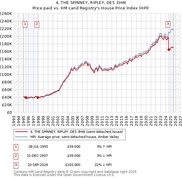 4, THE SPINNEY, RIPLEY, DE5 3HW: Price paid vs HM Land Registry's House Price Index