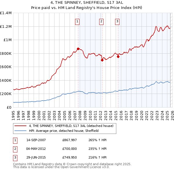 4, THE SPINNEY, SHEFFIELD, S17 3AL: Price paid vs HM Land Registry's House Price Index