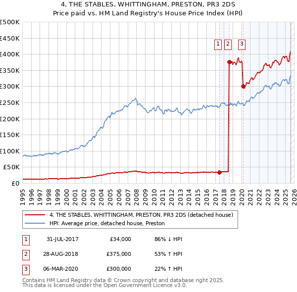 4, THE STABLES, WHITTINGHAM, PRESTON, PR3 2DS: Price paid vs HM Land Registry's House Price Index