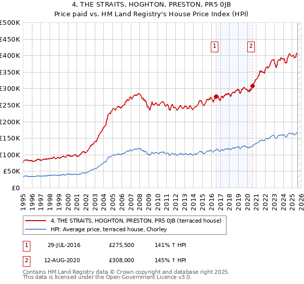 4, THE STRAITS, HOGHTON, PRESTON, PR5 0JB: Price paid vs HM Land Registry's House Price Index