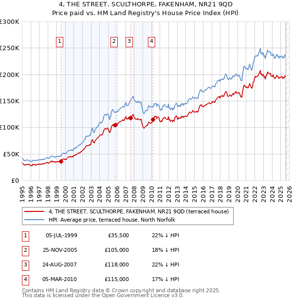 4, THE STREET, SCULTHORPE, FAKENHAM, NR21 9QD: Price paid vs HM Land Registry's House Price Index