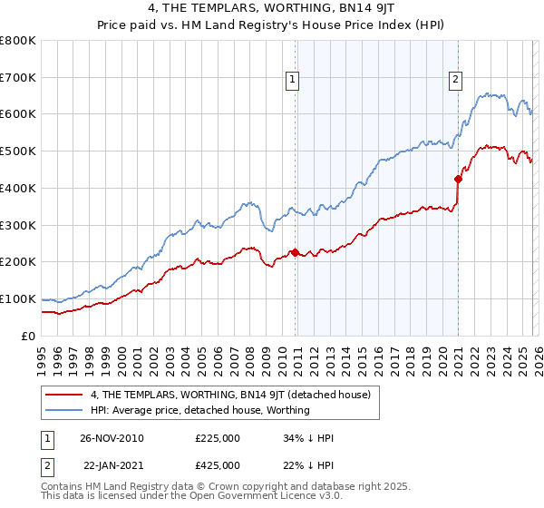 4, THE TEMPLARS, WORTHING, BN14 9JT: Price paid vs HM Land Registry's House Price Index