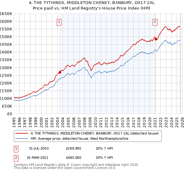 4, THE TYTHINGS, MIDDLETON CHENEY, BANBURY, OX17 2AL: Price paid vs HM Land Registry's House Price Index