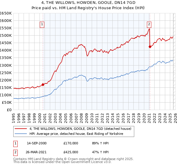 4, THE WILLOWS, HOWDEN, GOOLE, DN14 7GD: Price paid vs HM Land Registry's House Price Index