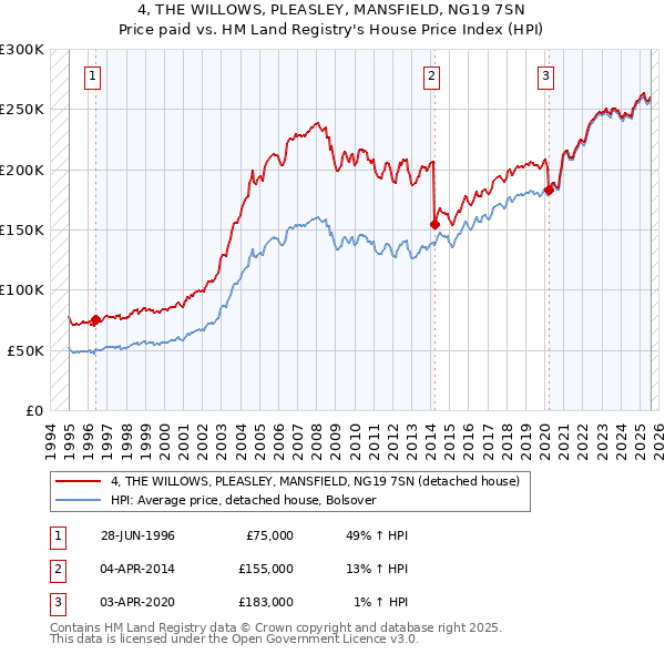 4, THE WILLOWS, PLEASLEY, MANSFIELD, NG19 7SN: Price paid vs HM Land Registry's House Price Index