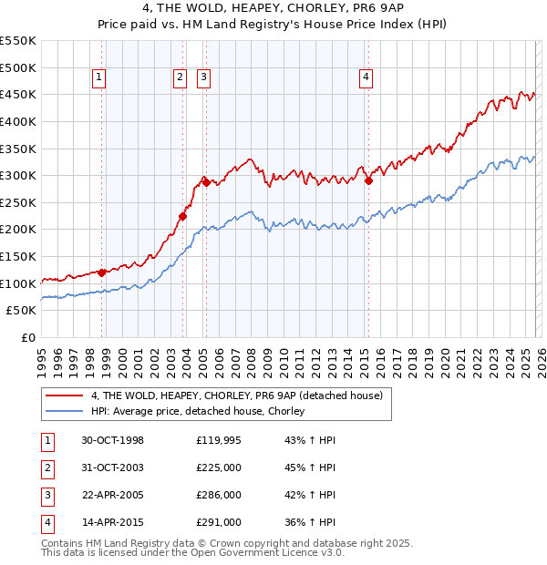 4, THE WOLD, HEAPEY, CHORLEY, PR6 9AP: Price paid vs HM Land Registry's House Price Index