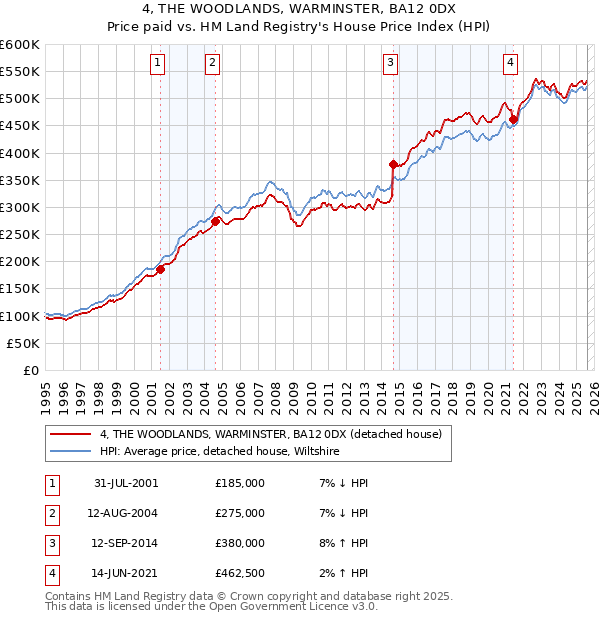 4, THE WOODLANDS, WARMINSTER, BA12 0DX: Price paid vs HM Land Registry's House Price Index