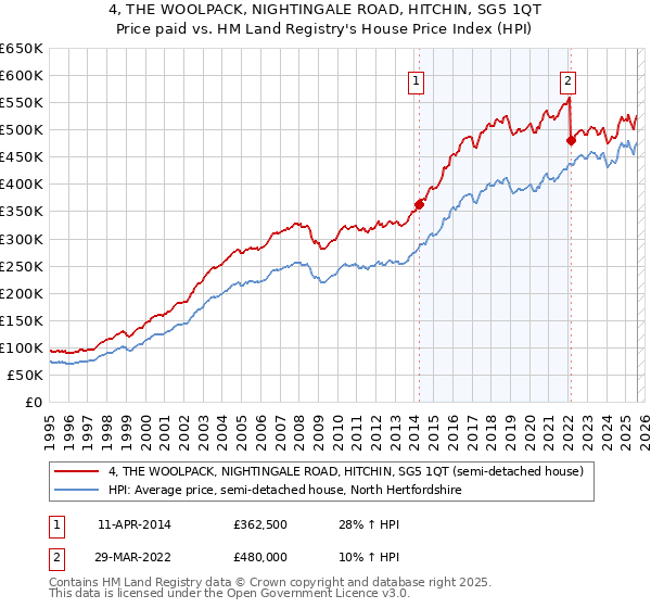 4, THE WOOLPACK, NIGHTINGALE ROAD, HITCHIN, SG5 1QT: Price paid vs HM Land Registry's House Price Index