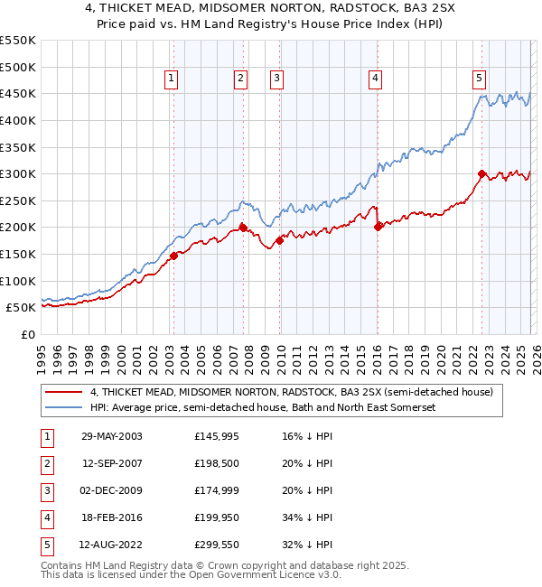 4, THICKET MEAD, MIDSOMER NORTON, RADSTOCK, BA3 2SX: Price paid vs HM Land Registry's House Price Index