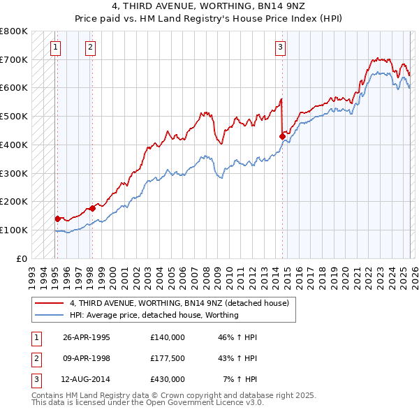 4, THIRD AVENUE, WORTHING, BN14 9NZ: Price paid vs HM Land Registry's House Price Index