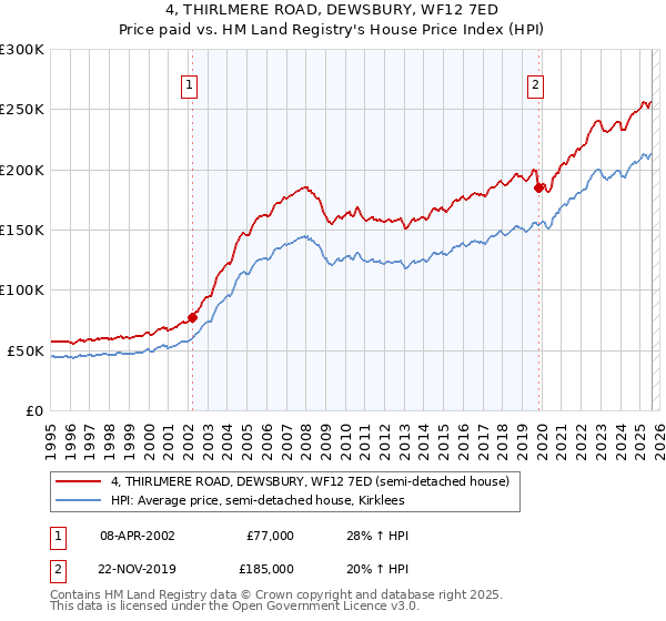 4, THIRLMERE ROAD, DEWSBURY, WF12 7ED: Price paid vs HM Land Registry's House Price Index