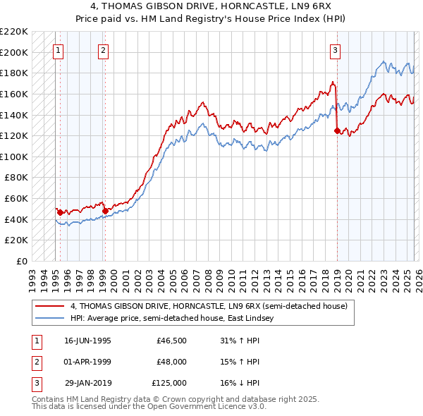 4, THOMAS GIBSON DRIVE, HORNCASTLE, LN9 6RX: Price paid vs HM Land Registry's House Price Index