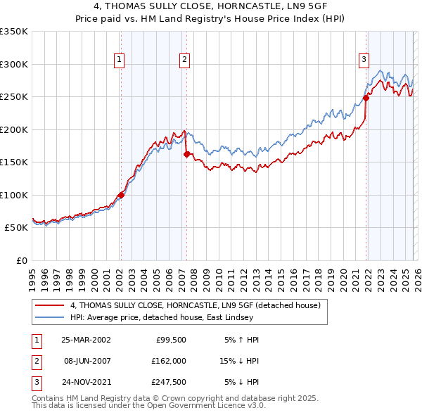 4, THOMAS SULLY CLOSE, HORNCASTLE, LN9 5GF: Price paid vs HM Land Registry's House Price Index