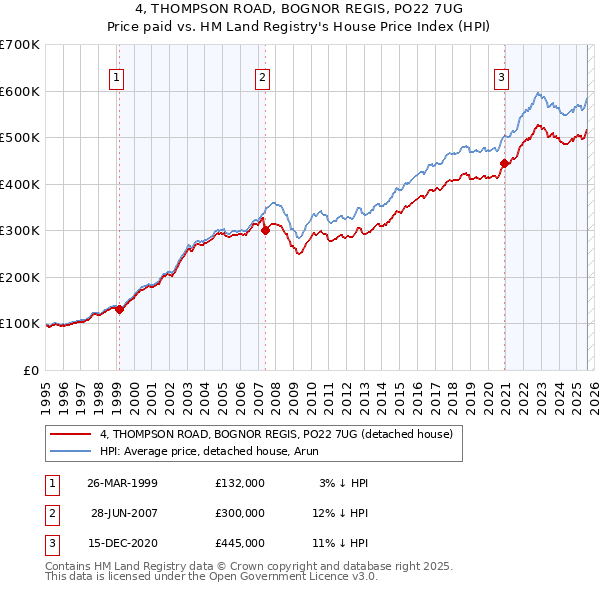 4, THOMPSON ROAD, BOGNOR REGIS, PO22 7UG: Price paid vs HM Land Registry's House Price Index