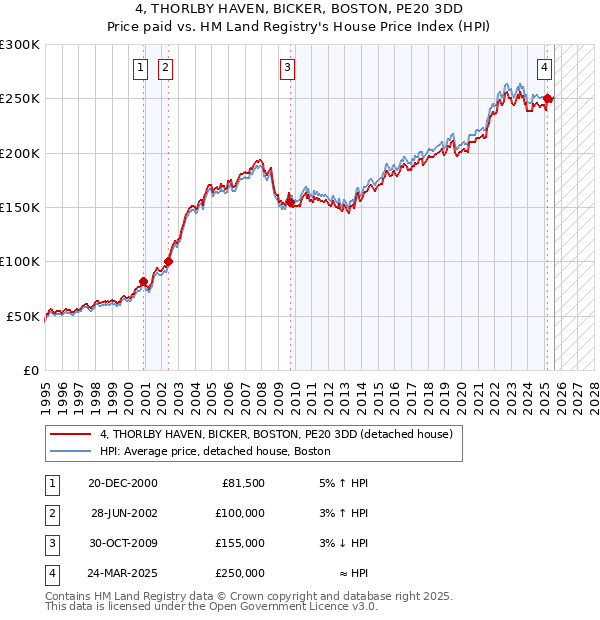 4, THORLBY HAVEN, BICKER, BOSTON, PE20 3DD: Price paid vs HM Land Registry's House Price Index