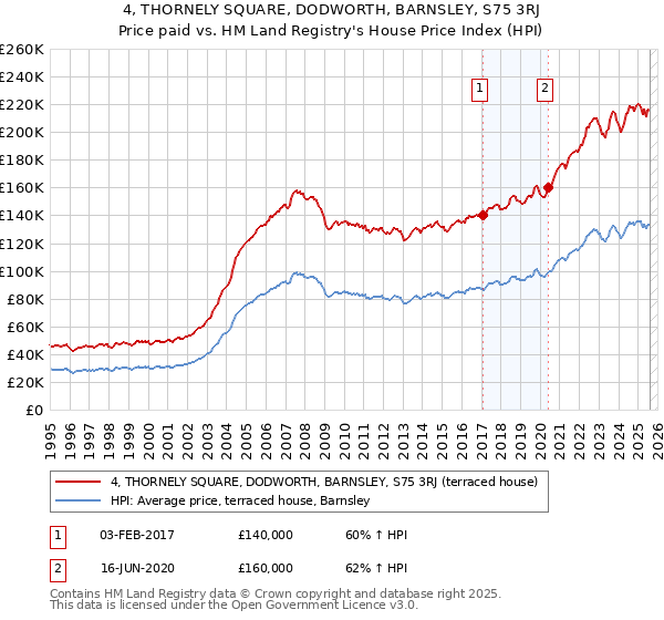 4, THORNELY SQUARE, DODWORTH, BARNSLEY, S75 3RJ: Price paid vs HM Land Registry's House Price Index