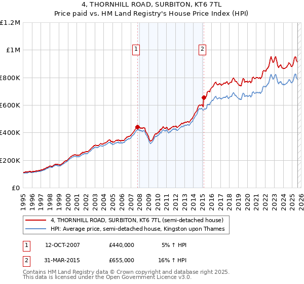 4, THORNHILL ROAD, SURBITON, KT6 7TL: Price paid vs HM Land Registry's House Price Index