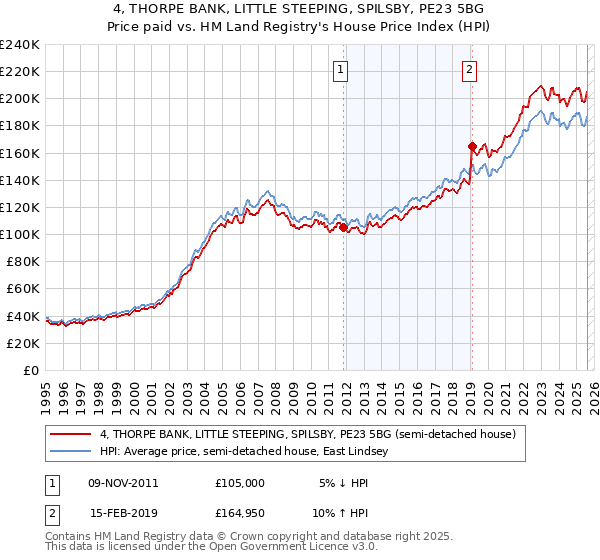 4, THORPE BANK, LITTLE STEEPING, SPILSBY, PE23 5BG: Price paid vs HM Land Registry's House Price Index