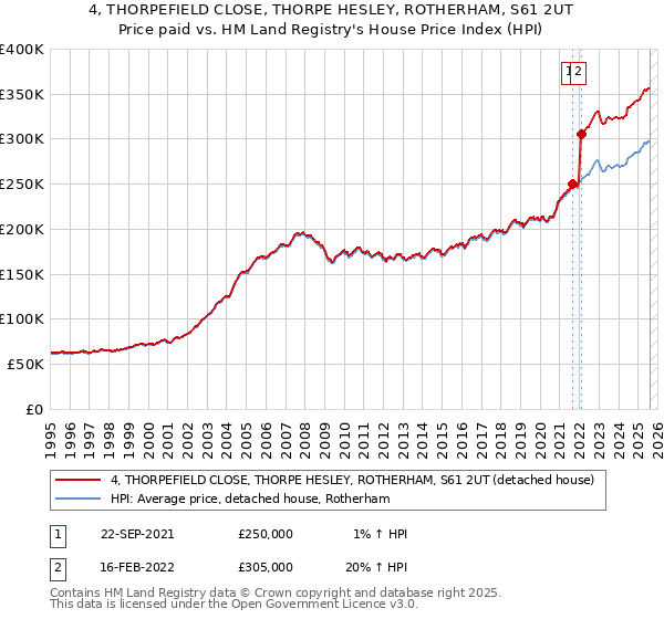 4, THORPEFIELD CLOSE, THORPE HESLEY, ROTHERHAM, S61 2UT: Price paid vs HM Land Registry's House Price Index