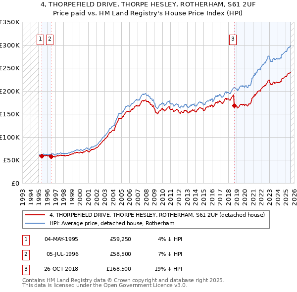 4, THORPEFIELD DRIVE, THORPE HESLEY, ROTHERHAM, S61 2UF: Price paid vs HM Land Registry's House Price Index