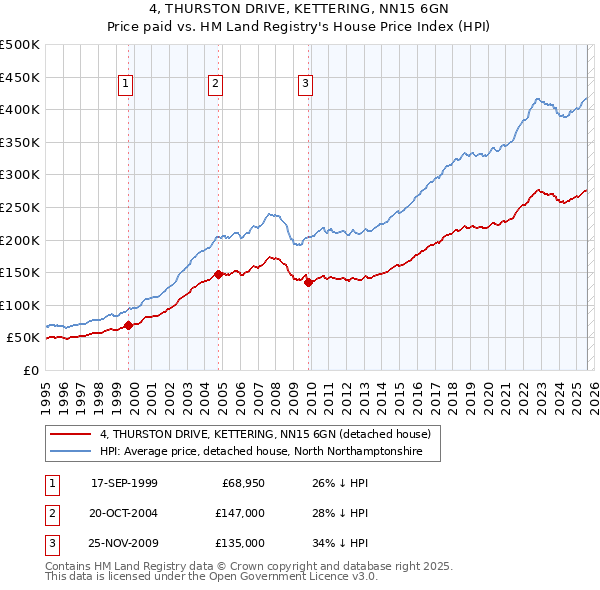 4, THURSTON DRIVE, KETTERING, NN15 6GN: Price paid vs HM Land Registry's House Price Index
