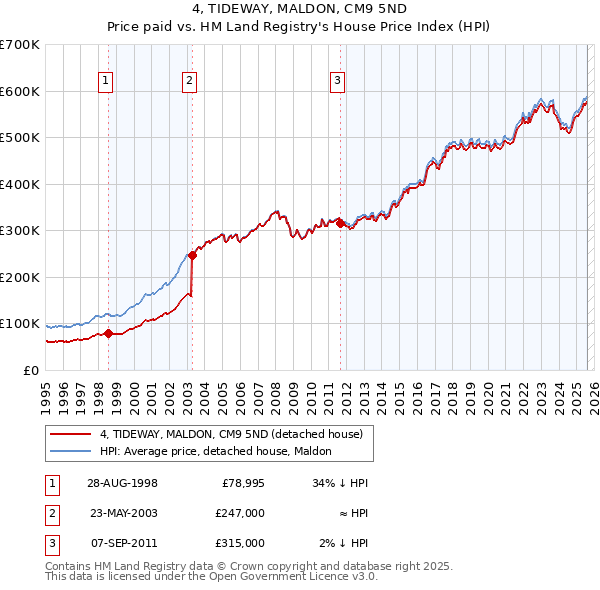 4, TIDEWAY, MALDON, CM9 5ND: Price paid vs HM Land Registry's House Price Index