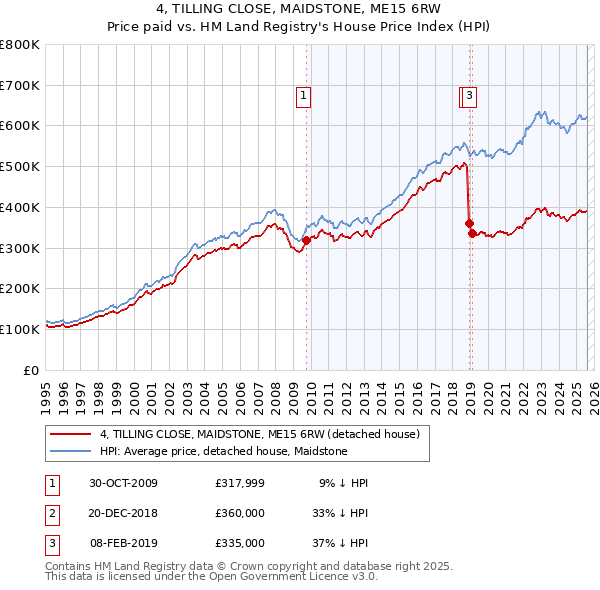 4, TILLING CLOSE, MAIDSTONE, ME15 6RW: Price paid vs HM Land Registry's House Price Index
