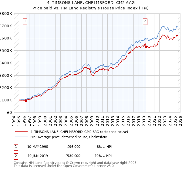 4, TIMSONS LANE, CHELMSFORD, CM2 6AG: Price paid vs HM Land Registry's House Price Index