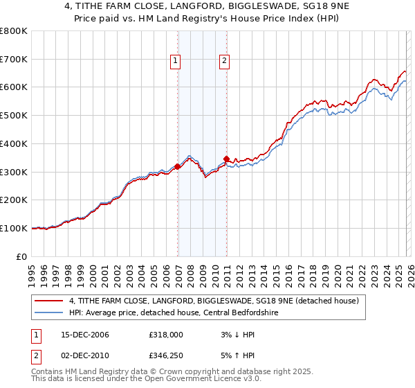 4, TITHE FARM CLOSE, LANGFORD, BIGGLESWADE, SG18 9NE: Price paid vs HM Land Registry's House Price Index