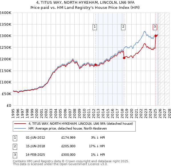 4, TITUS WAY, NORTH HYKEHAM, LINCOLN, LN6 9FA: Price paid vs HM Land Registry's House Price Index