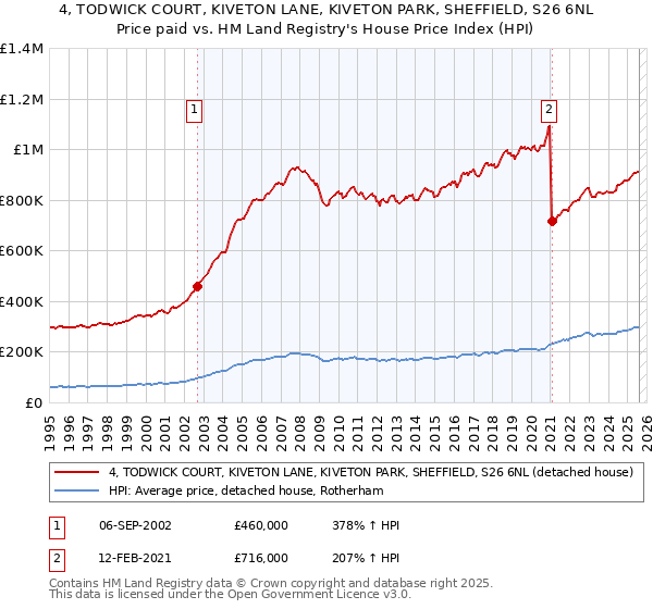 4, TODWICK COURT, KIVETON LANE, KIVETON PARK, SHEFFIELD, S26 6NL: Price paid vs HM Land Registry's House Price Index
