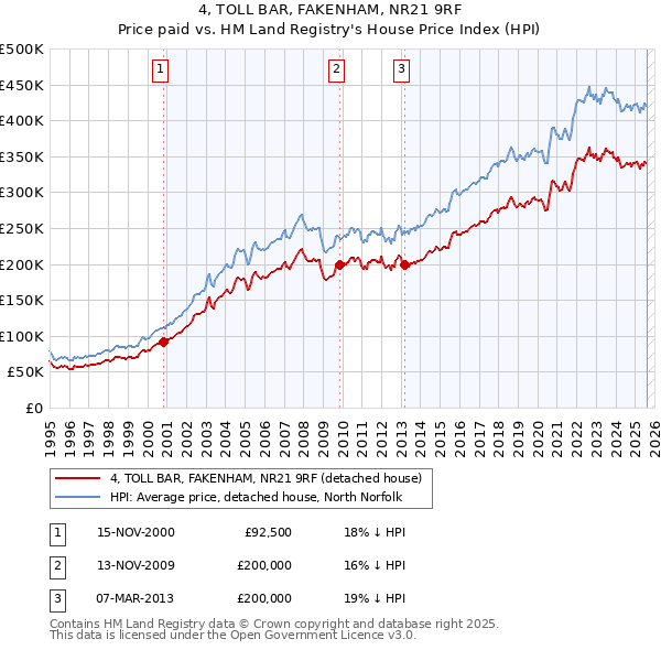 4, TOLL BAR, FAKENHAM, NR21 9RF: Price paid vs HM Land Registry's House Price Index
