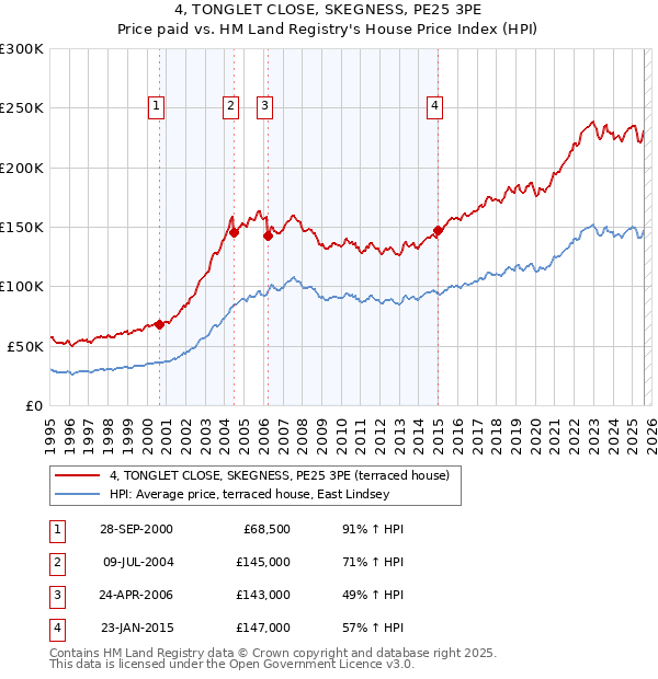 4, TONGLET CLOSE, SKEGNESS, PE25 3PE: Price paid vs HM Land Registry's House Price Index