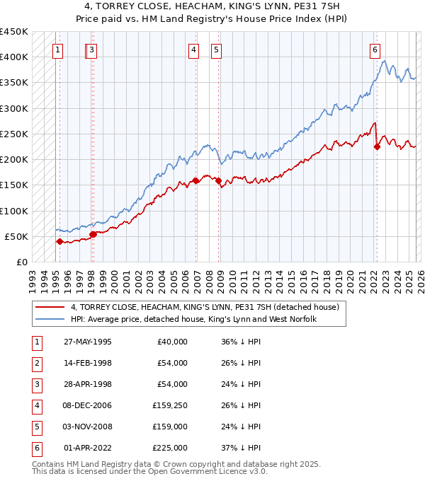 4, TORREY CLOSE, HEACHAM, KING'S LYNN, PE31 7SH: Price paid vs HM Land Registry's House Price Index