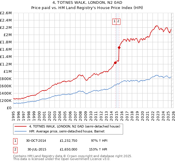 4, TOTNES WALK, LONDON, N2 0AD: Price paid vs HM Land Registry's House Price Index