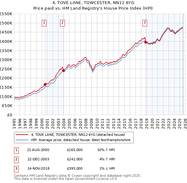 4, TOVE LANE, TOWCESTER, NN12 6YG: Price paid vs HM Land Registry's House Price Index