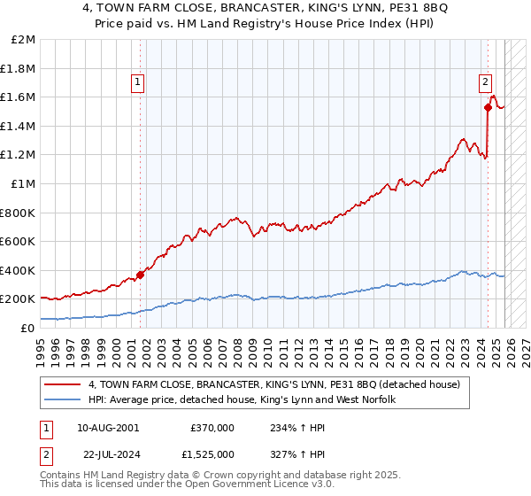 4, TOWN FARM CLOSE, BRANCASTER, KING'S LYNN, PE31 8BQ: Price paid vs HM Land Registry's House Price Index