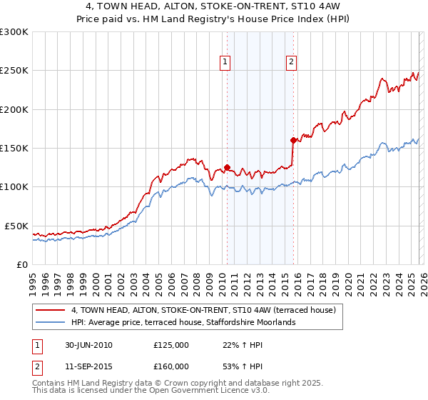 4, TOWN HEAD, ALTON, STOKE-ON-TRENT, ST10 4AW: Price paid vs HM Land Registry's House Price Index