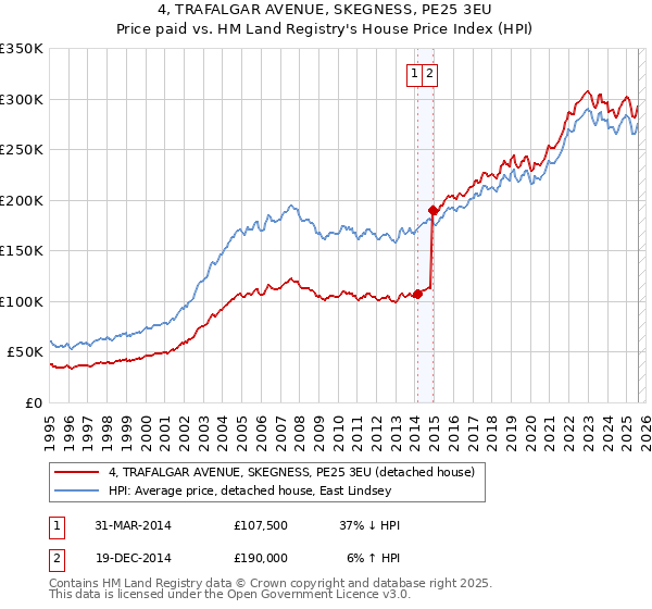 4, TRAFALGAR AVENUE, SKEGNESS, PE25 3EU: Price paid vs HM Land Registry's House Price Index