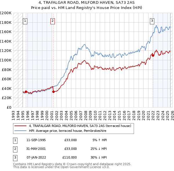 4, TRAFALGAR ROAD, MILFORD HAVEN, SA73 2AS: Price paid vs HM Land Registry's House Price Index