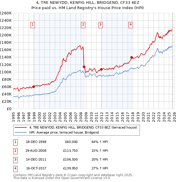 4, TRE NEWYDD, KENFIG HILL, BRIDGEND, CF33 6EZ: Price paid vs HM Land Registry's House Price Index