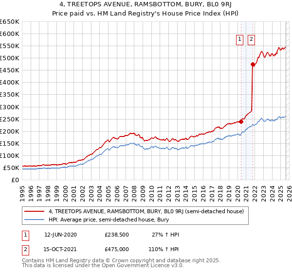 4, TREETOPS AVENUE, RAMSBOTTOM, BURY, BL0 9RJ: Price paid vs HM Land Registry's House Price Index