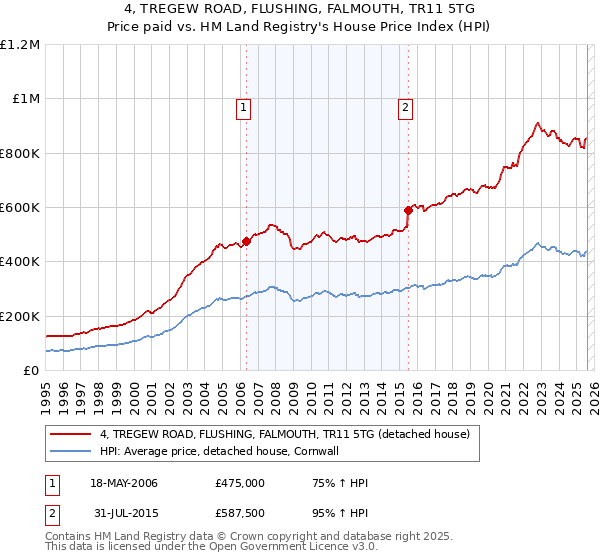 4, TREGEW ROAD, FLUSHING, FALMOUTH, TR11 5TG: Price paid vs HM Land Registry's House Price Index