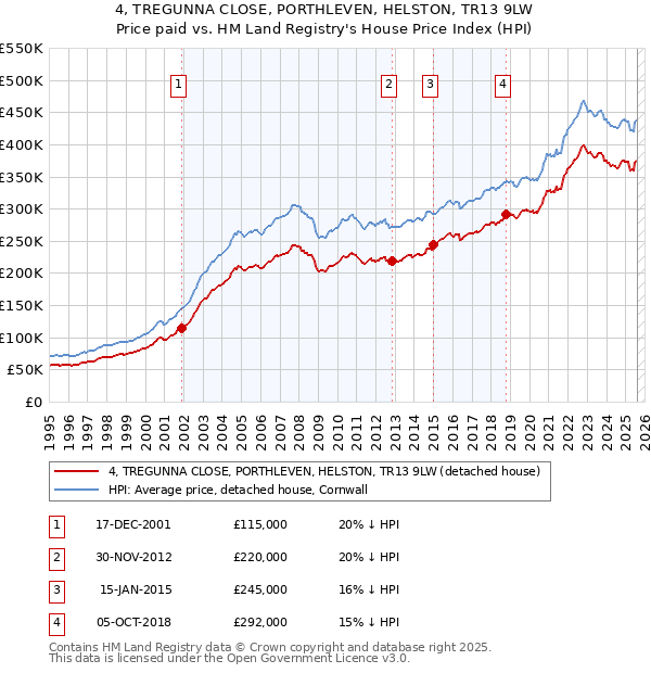 4, TREGUNNA CLOSE, PORTHLEVEN, HELSTON, TR13 9LW: Price paid vs HM Land Registry's House Price Index