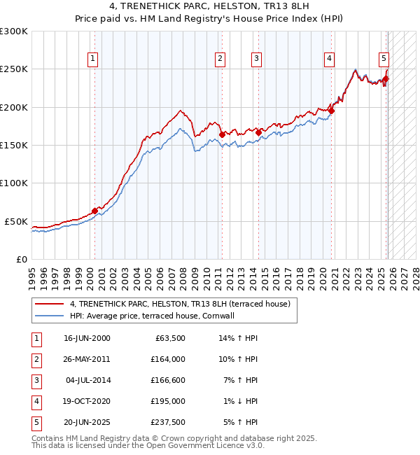 4, TRENETHICK PARC, HELSTON, TR13 8LH: Price paid vs HM Land Registry's House Price Index