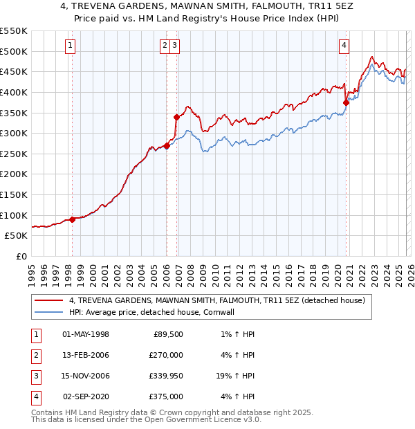 4, TREVENA GARDENS, MAWNAN SMITH, FALMOUTH, TR11 5EZ: Price paid vs HM Land Registry's House Price Index