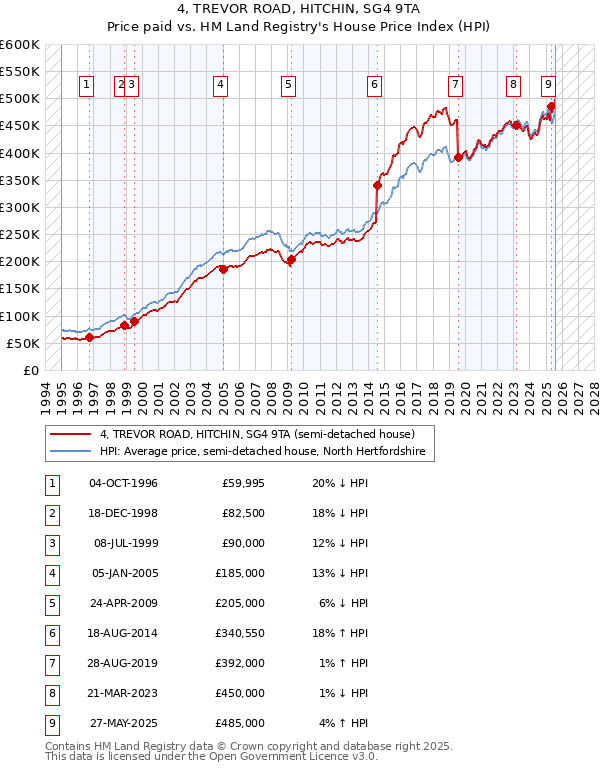 4, TREVOR ROAD, HITCHIN, SG4 9TA: Price paid vs HM Land Registry's House Price Index